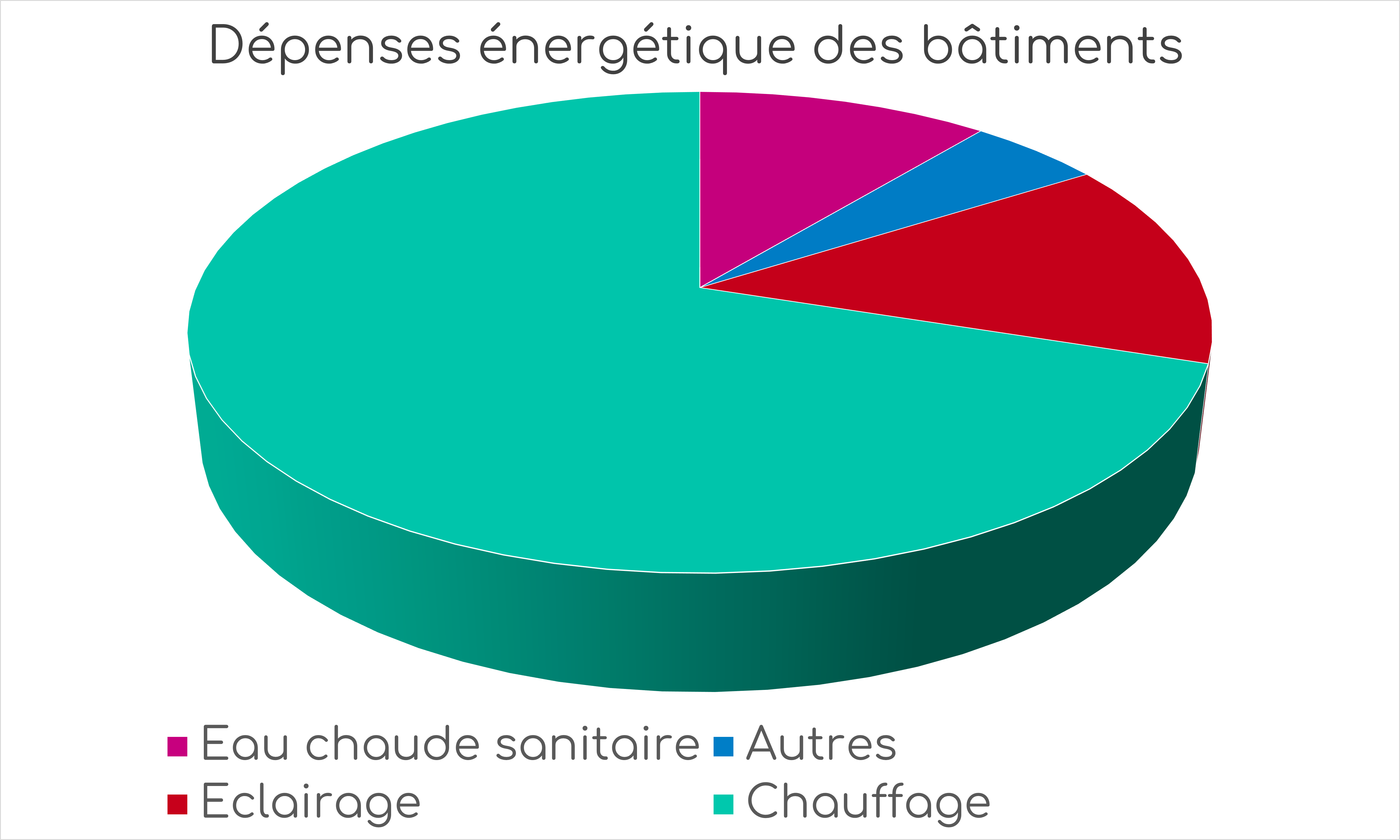 heating accounts for 30% of operating expenses and 70% of energy costs.