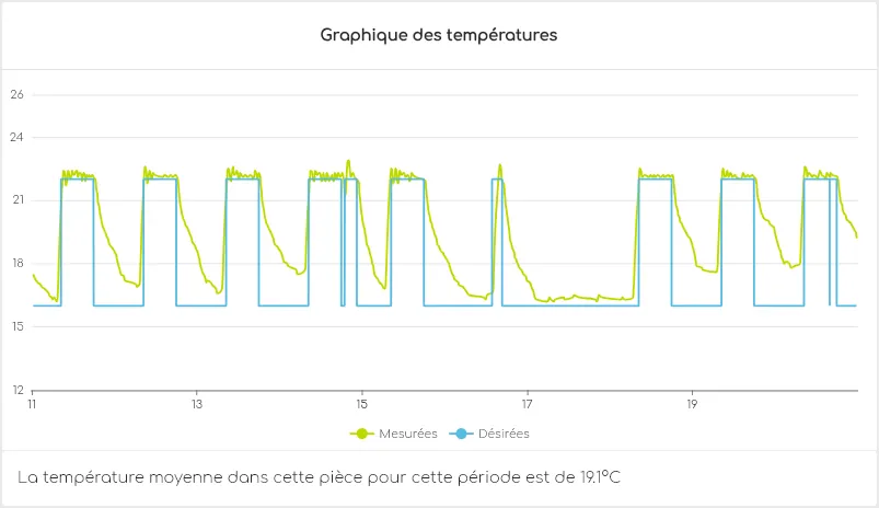 jusqu'à -40% sur la facture de chauffage